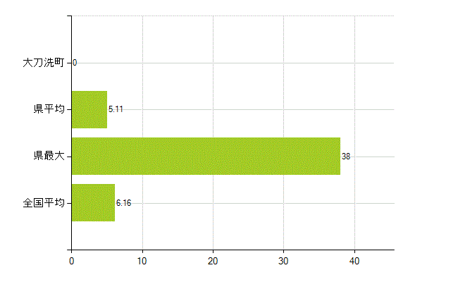 三井郡大刀洗町の業務別薬剤師数：無職の者(人)