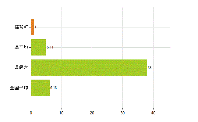 田川郡福智町の業務別薬剤師数：無職の者(人)