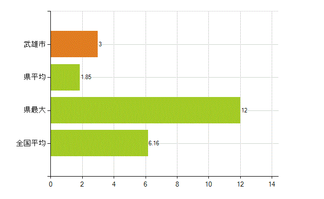 武雄市の業務別薬剤師数：無職の者(人)