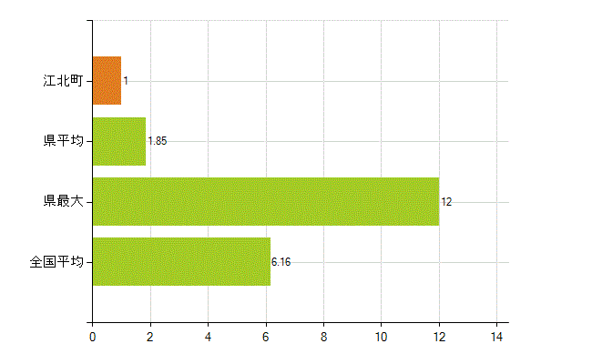 杵島郡江北町の業務別薬剤師数：無職の者(人)