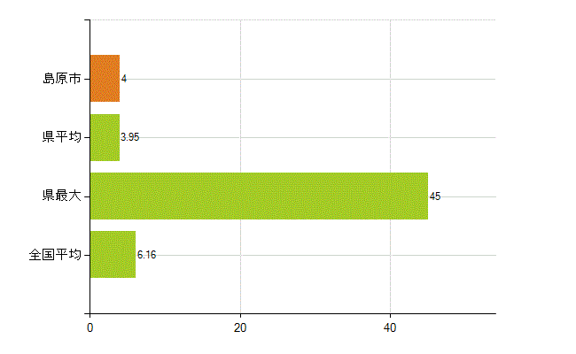 島原市の業務別薬剤師数：無職の者(人)