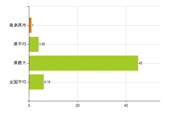 南島原市の業務別薬剤師数：無職の者(人)