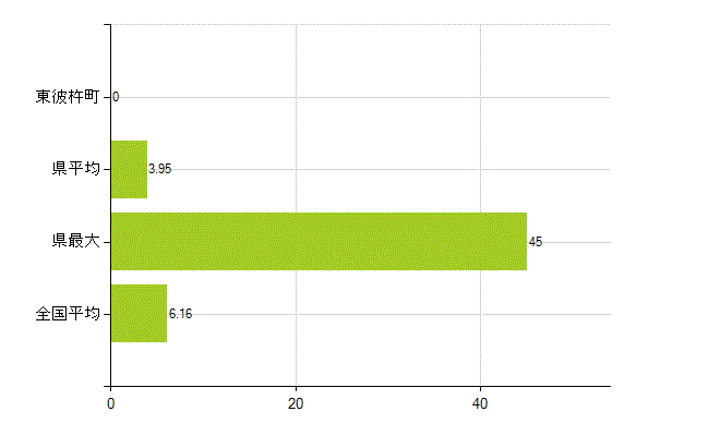 東彼杵郡東彼杵町の業務別薬剤師数：無職の者(人)