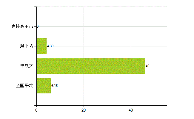 豊後高田市の業務別薬剤師数：無職の者(人)