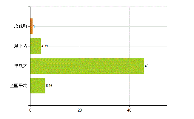 玖珠郡玖珠町の業務別薬剤師数：無職の者(人)