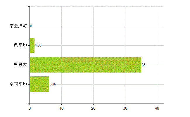 南会津郡南会津町の業務別薬剤師数：無職の者(人)