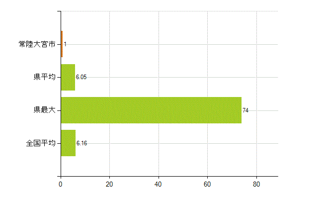 常陸大宮市の業務別薬剤師数：無職の者(人)