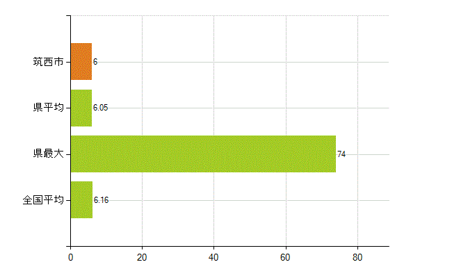 筑西市の業務別薬剤師数：無職の者(人)