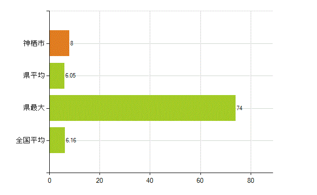神栖市の業務別薬剤師数：無職の者(人)