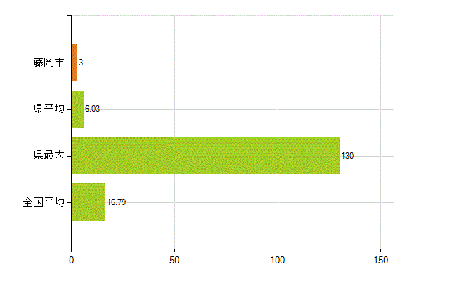 藤岡市の業務別薬剤師数：医薬品製造販売業・製造業(研究・開発、営業、その他)(人)