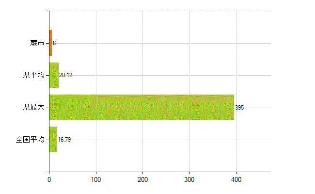 蕨市の業務別薬剤師数：医薬品製造販売業・製造業(研究・開発、営業、その他)(人)