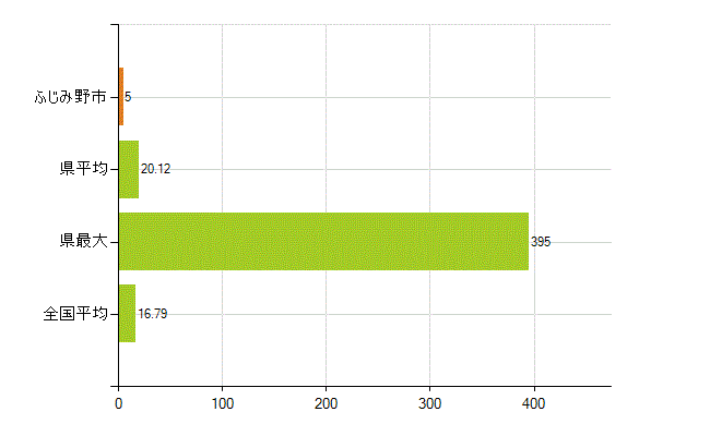 ふじみ野市の業務別薬剤師数：医薬品製造販売業・製造業(研究・開発、営業、その他)(人)