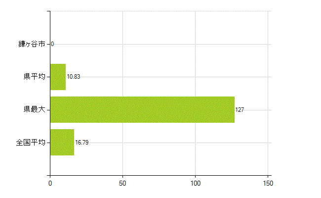 鎌ケ谷市の業務別薬剤師数：医薬品製造販売業・製造業(研究・開発、営業、その他)(人)