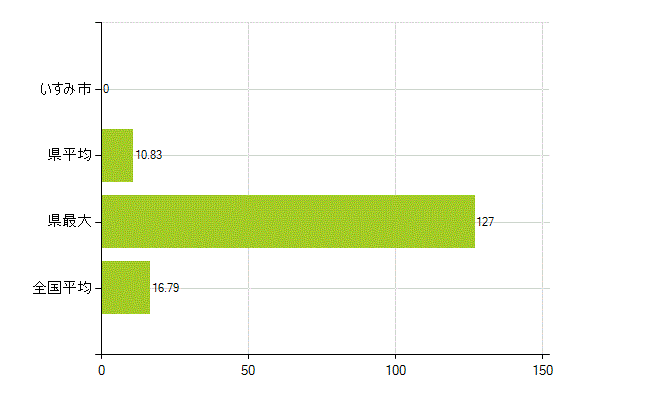 いすみ市の業務別薬剤師数：医薬品製造販売業・製造業(研究・開発、営業、その他)(人)