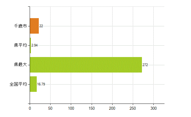 千歳市の業務別薬剤師数：医薬品製造販売業・製造業(研究・開発、営業、その他)(人)