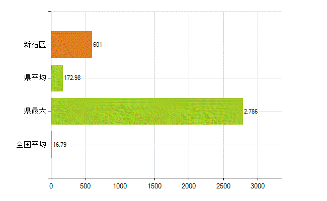 新宿区の業務別薬剤師数：医薬品製造販売業・製造業(研究・開発、営業、その他)(人)