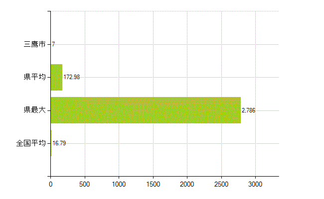 三鷹市の業務別薬剤師数：医薬品製造販売業・製造業(研究・開発、営業、その他)(人)