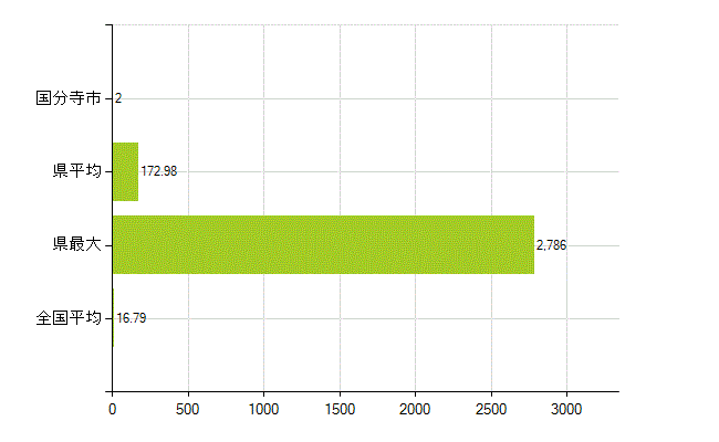 国分寺市の業務別薬剤師数：医薬品製造販売業・製造業(研究・開発、営業、その他)(人)