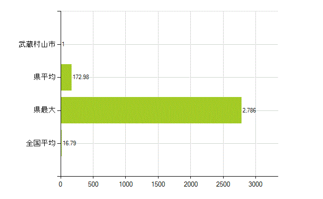 武蔵村山市の業務別薬剤師数：医薬品製造販売業・製造業(研究・開発、営業、その他)(人)