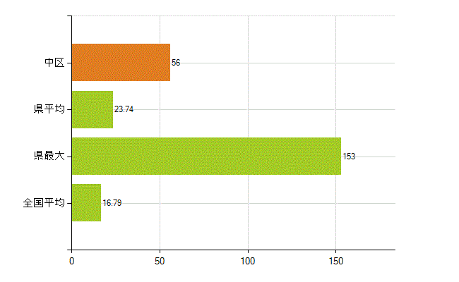 横浜市中区の業務別薬剤師数：医薬品製造販売業・製造業(研究・開発、営業、その他)(人)