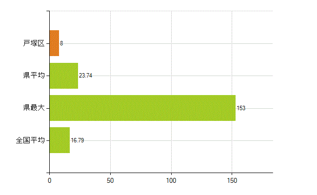 横浜市戸塚区の業務別薬剤師数：医薬品製造販売業・製造業(研究・開発、営業、その他)(人)