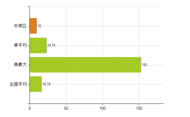川崎市中原区の業務別薬剤師数：医薬品製造販売業・製造業(研究・開発、営業、その他)(人)
