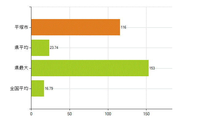 平塚市の業務別薬剤師数：医薬品製造販売業・製造業(研究・開発、営業、その他)(人)