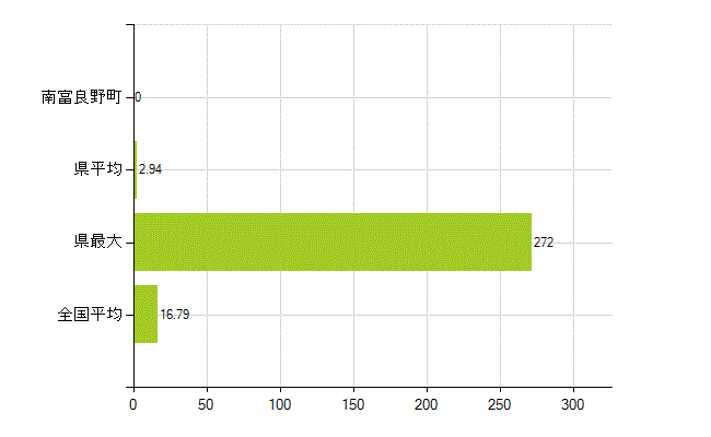 空知郡南富良野町の業務別薬剤師数：医薬品製造販売業・製造業(研究・開発、営業、その他)(人)