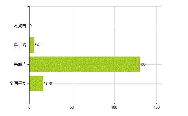 東蒲原郡阿賀町の業務別薬剤師数：医薬品製造販売業・製造業(研究・開発、営業、その他)(人)