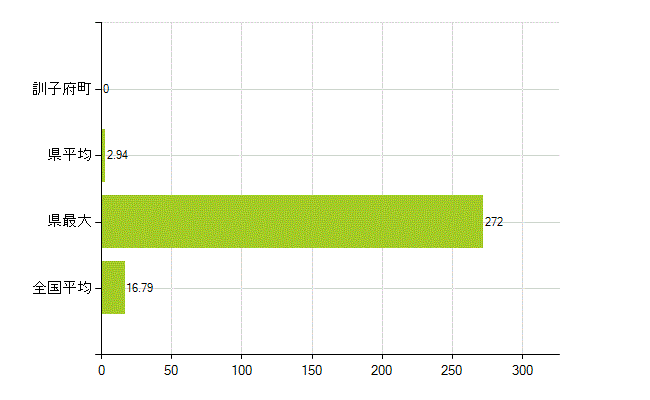 常呂郡訓子府町の業務別薬剤師数：医薬品製造販売業・製造業(研究・開発、営業、その他)(人)