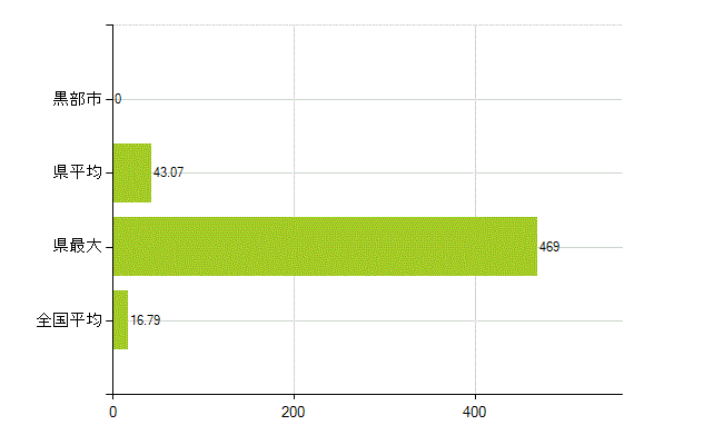 黒部市の業務別薬剤師数：医薬品製造販売業・製造業(研究・開発、営業、その他)(人)