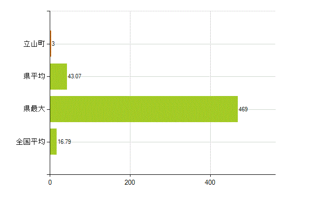 中新川郡立山町の業務別薬剤師数：医薬品製造販売業・製造業(研究・開発、営業、その他)(人)