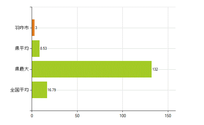 羽咋市の業務別薬剤師数：医薬品製造販売業・製造業(研究・開発、営業、その他)(人)