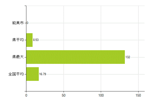 能美市の業務別薬剤師数：医薬品製造販売業・製造業(研究・開発、営業、その他)(人)