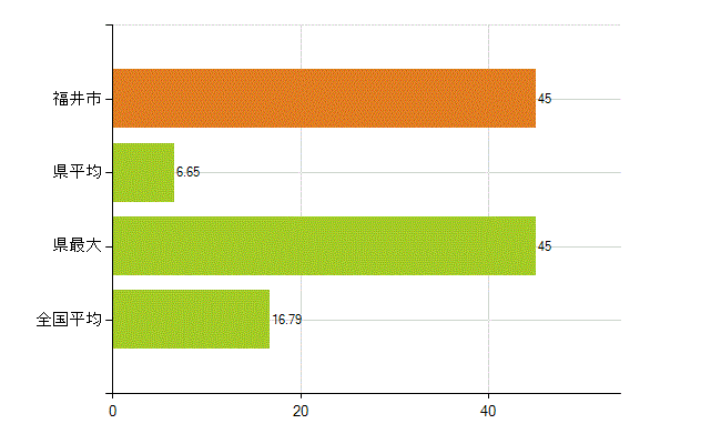 福井市の業務別薬剤師数：医薬品製造販売業・製造業(研究・開発、営業、その他)(人)