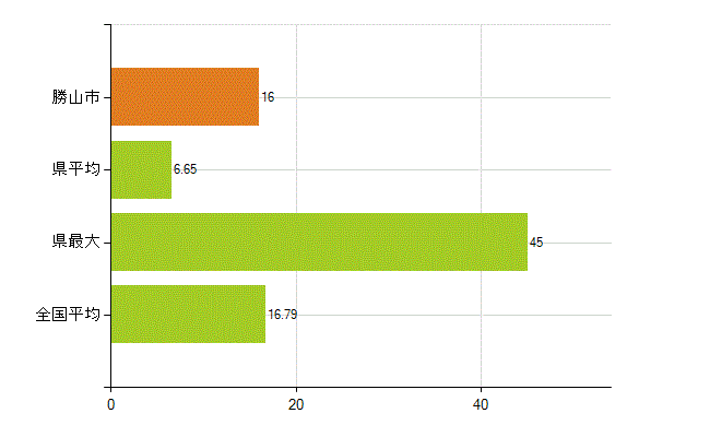 勝山市の業務別薬剤師数：医薬品製造販売業・製造業(研究・開発、営業、その他)(人)