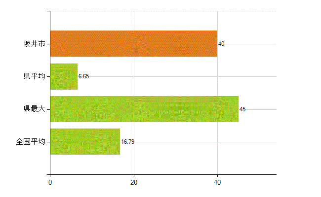 坂井市の業務別薬剤師数：医薬品製造販売業・製造業(研究・開発、営業、その他)(人)