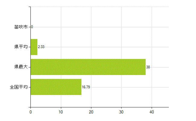 笛吹市の業務別薬剤師数：医薬品製造販売業・製造業(研究・開発、営業、その他)(人)