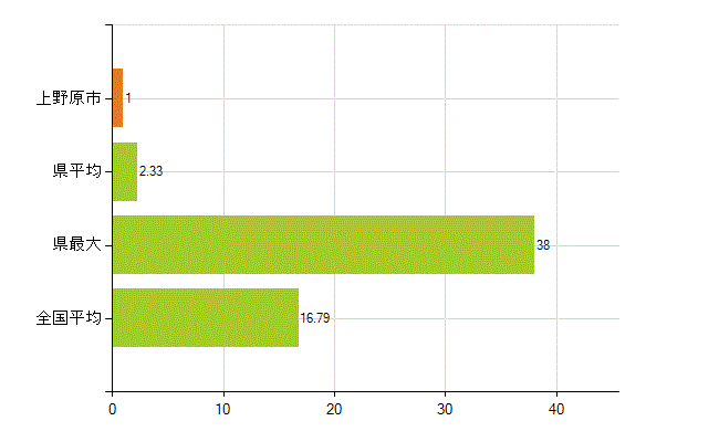 上野原市の業務別薬剤師数：医薬品製造販売業・製造業(研究・開発、営業、その他)(人)