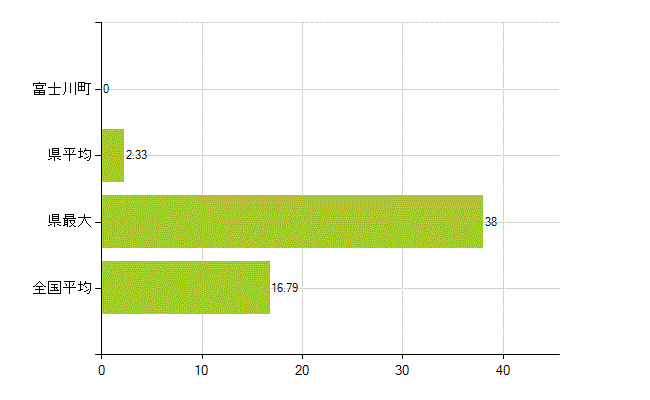 南巨摩郡富士川町の業務別薬剤師数：医薬品製造販売業・製造業(研究・開発、営業、その他)(人)