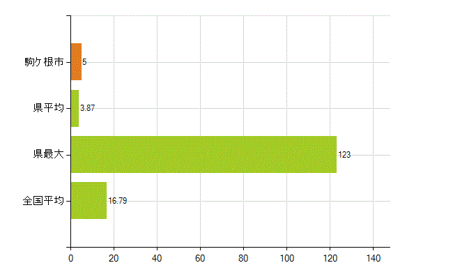 駒ヶ根市の業務別薬剤師数：医薬品製造販売業・製造業(研究・開発、営業、その他)(人)