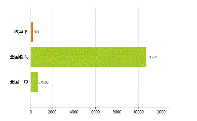 岐阜県の業務別薬剤師数：医薬品製造販売業・製造業(研究・開発、営業、その他)(人)