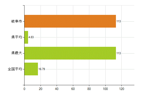 岐阜市の業務別薬剤師数：医薬品製造販売業・製造業(研究・開発、営業、その他)(人)