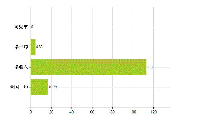 可児市の業務別薬剤師数：医薬品製造販売業・製造業(研究・開発、営業、その他)(人)