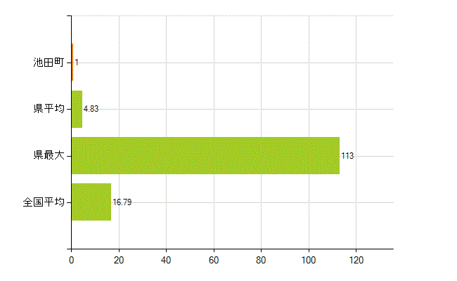揖斐郡池田町の業務別薬剤師数：医薬品製造販売業・製造業(研究・開発、営業、その他)(人)
