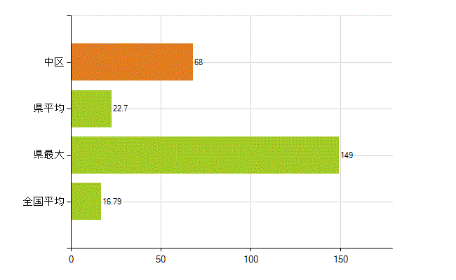 浜松市中区の業務別薬剤師数：医薬品製造販売業・製造業(研究・開発、営業、その他)(人)