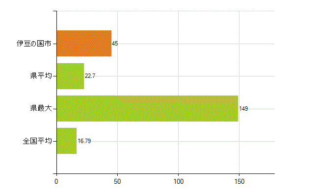 伊豆の国市の業務別薬剤師数：医薬品製造販売業・製造業(研究・開発、営業、その他)(人)