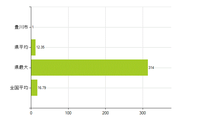豊川市の業務別薬剤師数：医薬品製造販売業・製造業(研究・開発、営業、その他)(人)