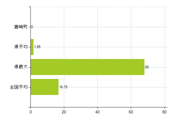南津軽郡藤崎町の業務別薬剤師数：医薬品製造販売業・製造業(研究・開発、営業、その他)(人)