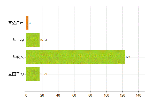 東近江市の業務別薬剤師数：医薬品製造販売業・製造業(研究・開発、営業、その他)(人)